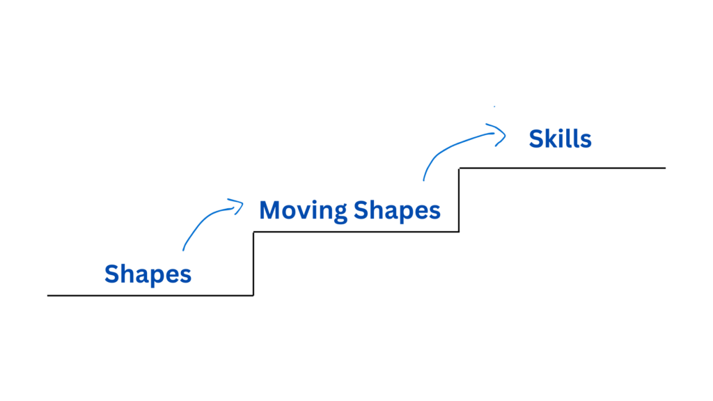 Shapes to Moving Shapes to Skills