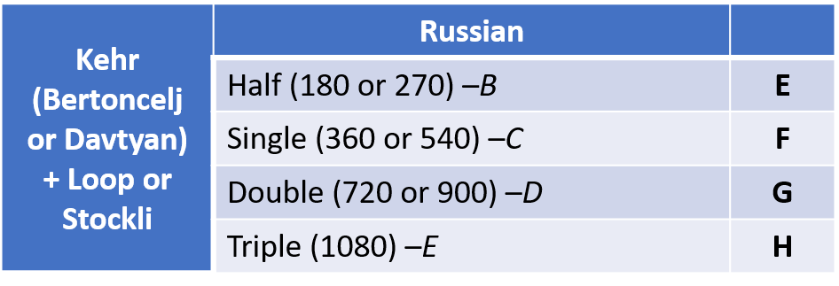 Russian Flop with Kehrs Chart for Pommel Horse