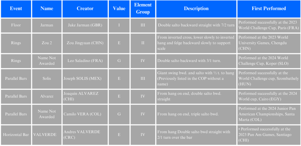 New Skills Listed in FIG Newsletter NR4